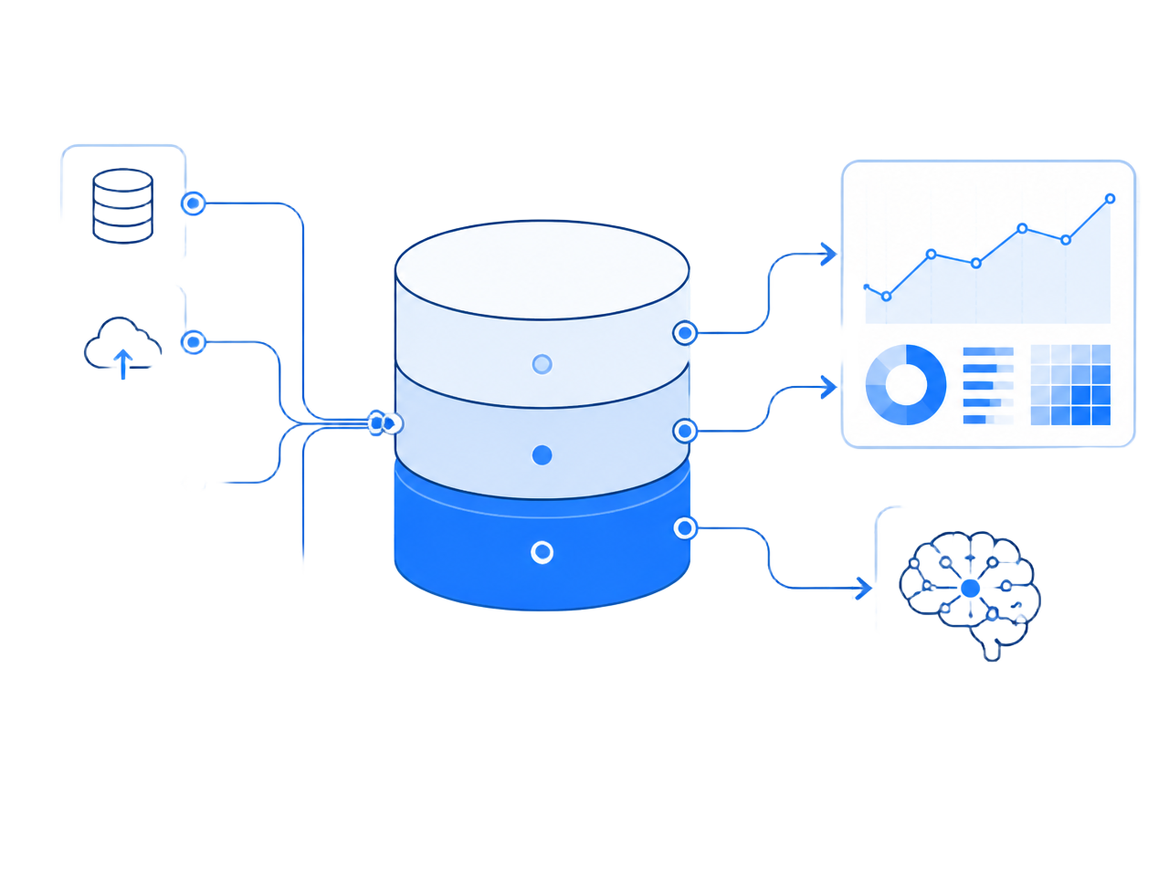 Data uit bronsystemen stroomt via een gelaagd datawarehouse naar dashboards en AI